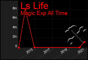 Total Graph of Ls Life