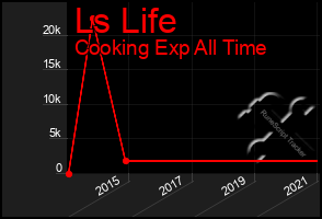 Total Graph of Ls Life