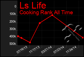 Total Graph of Ls Life