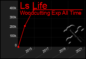 Total Graph of Ls Life