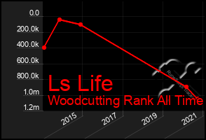 Total Graph of Ls Life