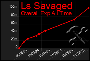 Total Graph of Ls Savaged