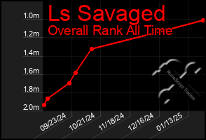 Total Graph of Ls Savaged