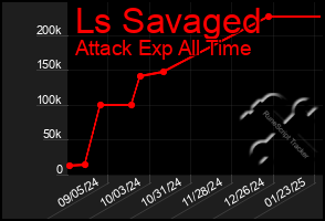 Total Graph of Ls Savaged