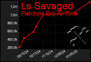 Total Graph of Ls Savaged