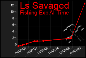 Total Graph of Ls Savaged