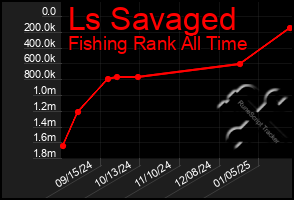 Total Graph of Ls Savaged