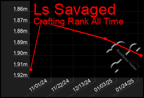 Total Graph of Ls Savaged