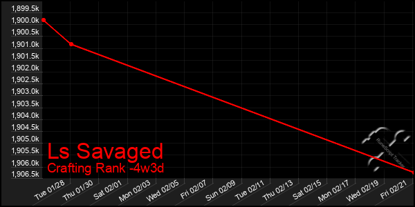 Last 31 Days Graph of Ls Savaged