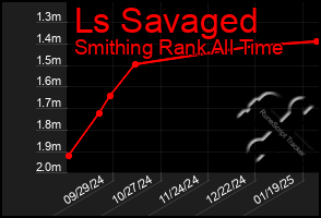 Total Graph of Ls Savaged