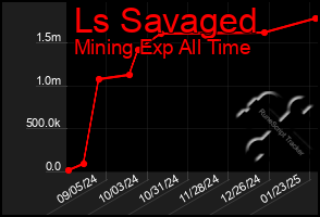 Total Graph of Ls Savaged