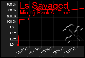 Total Graph of Ls Savaged