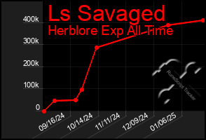 Total Graph of Ls Savaged