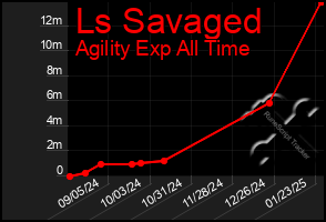 Total Graph of Ls Savaged