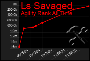 Total Graph of Ls Savaged