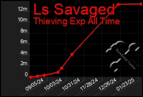 Total Graph of Ls Savaged