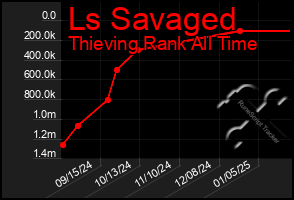 Total Graph of Ls Savaged