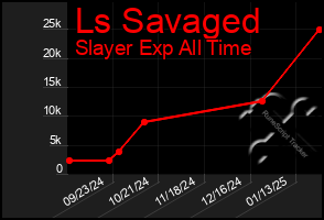 Total Graph of Ls Savaged