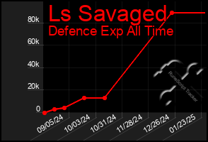 Total Graph of Ls Savaged