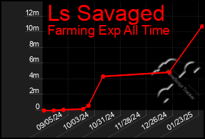 Total Graph of Ls Savaged