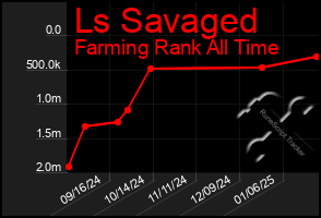 Total Graph of Ls Savaged