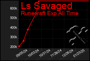 Total Graph of Ls Savaged