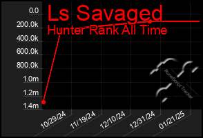 Total Graph of Ls Savaged