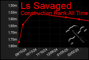 Total Graph of Ls Savaged