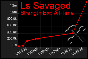 Total Graph of Ls Savaged