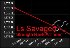 Total Graph of Ls Savaged