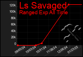 Total Graph of Ls Savaged