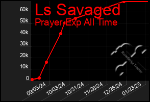 Total Graph of Ls Savaged