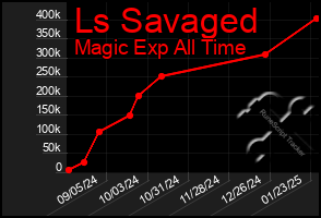 Total Graph of Ls Savaged