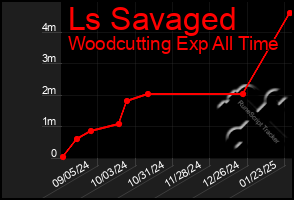 Total Graph of Ls Savaged