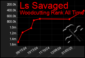 Total Graph of Ls Savaged