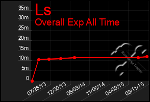 Total Graph of Ls