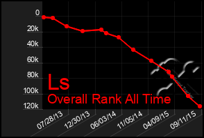 Total Graph of Ls