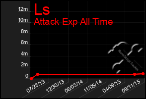 Total Graph of Ls