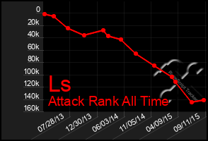 Total Graph of Ls