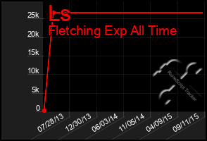 Total Graph of Ls