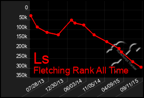 Total Graph of Ls