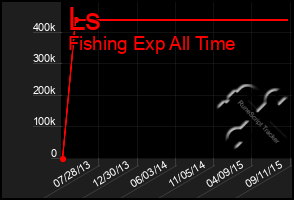 Total Graph of Ls