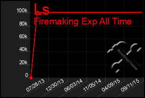 Total Graph of Ls