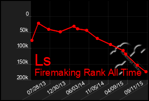 Total Graph of Ls