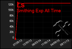 Total Graph of Ls