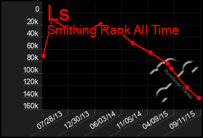 Total Graph of Ls