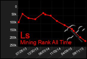 Total Graph of Ls