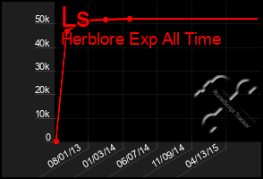 Total Graph of Ls