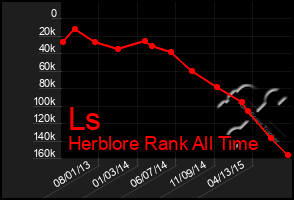 Total Graph of Ls