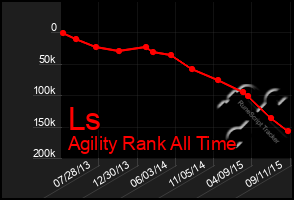 Total Graph of Ls